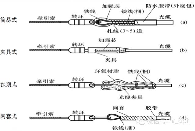 特种合成橡胶与光缆掏接教程