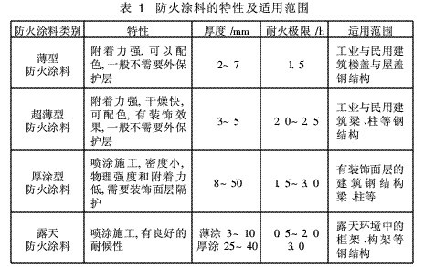 防火涂料与优特钢基础知识