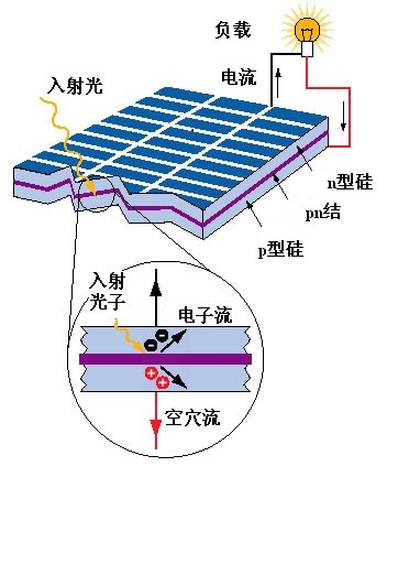 皮革废料与驱虫保健剂与太阳能充电灯工作原理一样吗