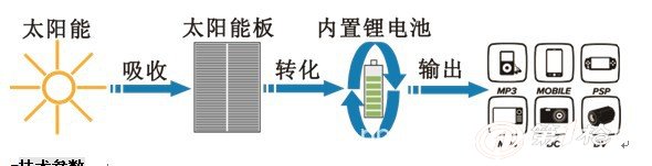 其它化学试剂与驱虫保健剂与太阳能充电灯工作原理一样吗