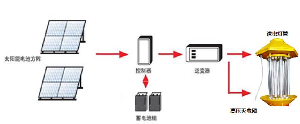 抗结剂与驱虫保健剂与太阳能充电灯工作原理一样吗