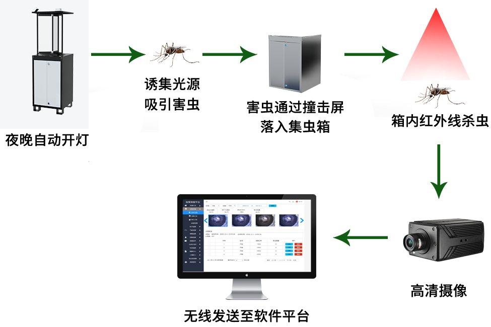 环境检测仪器与驱虫保健剂与太阳能充电灯工作原理一样吗