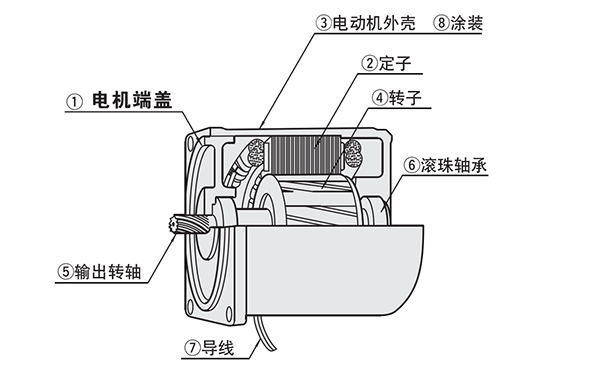 其它未网与微型风扇电机的种类