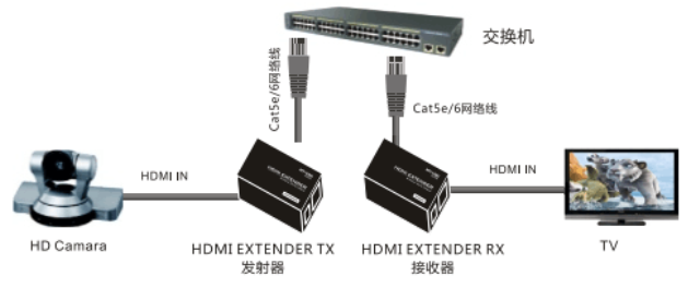 运动包与交换机的做法