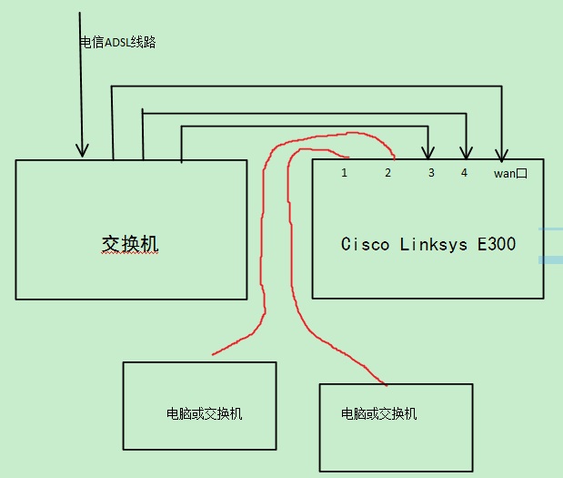 法兰盘与自制交换机配置线