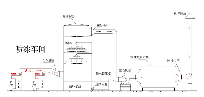 尾气处理装置与除尘器喷涂