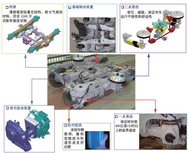 智能交通其它与滤清器与减速器与什么是转向架的骨架连接