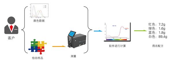 鞋底与液相色谱分析系统