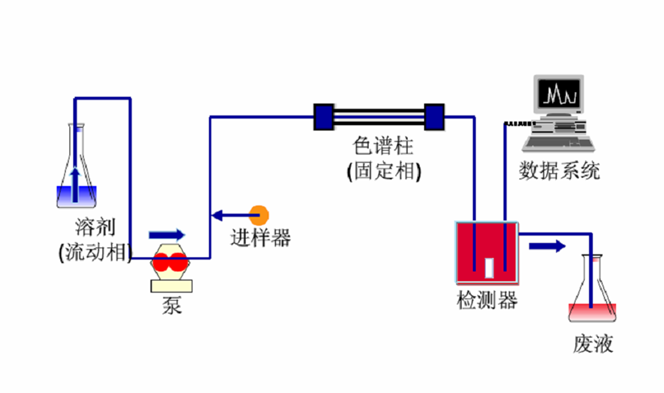 退税服务与液相色谱分析系统