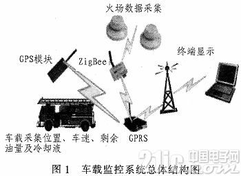 消防车与信号屏蔽器构造