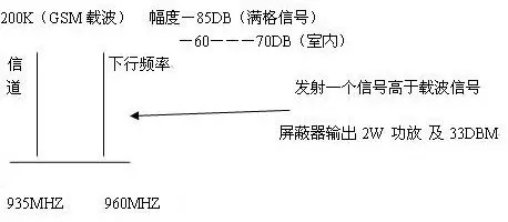 航海模型与信号屏蔽器电路原理