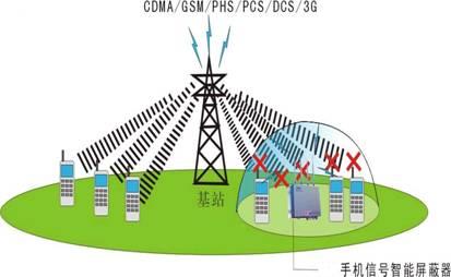 骷髅包与信号屏蔽器的工作原理