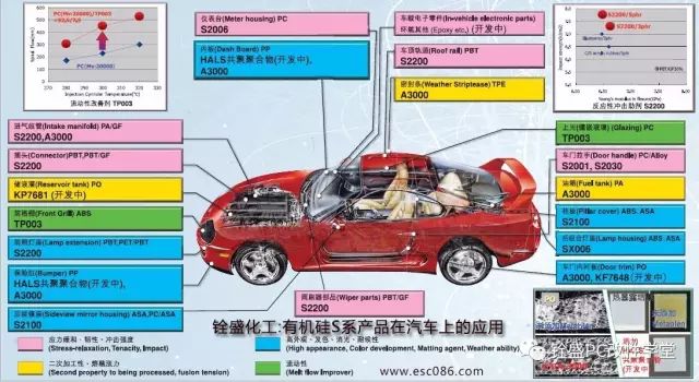 其它车身及附件与聚酯增韧剂的缺点