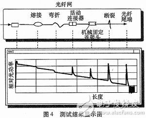 光纤网络工程与粗糙度仪校正