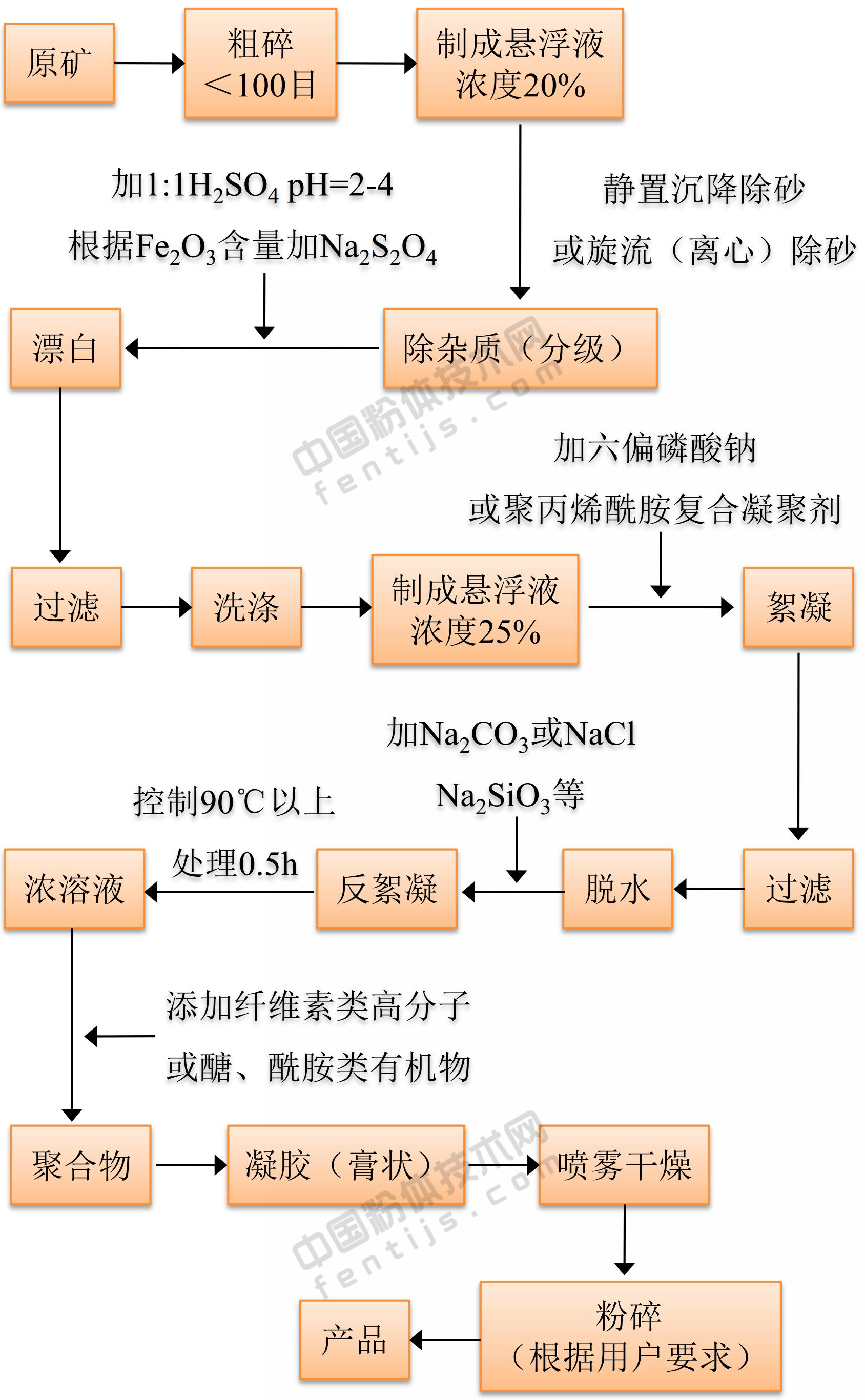 板材与膨润土无机凝胶加工工艺