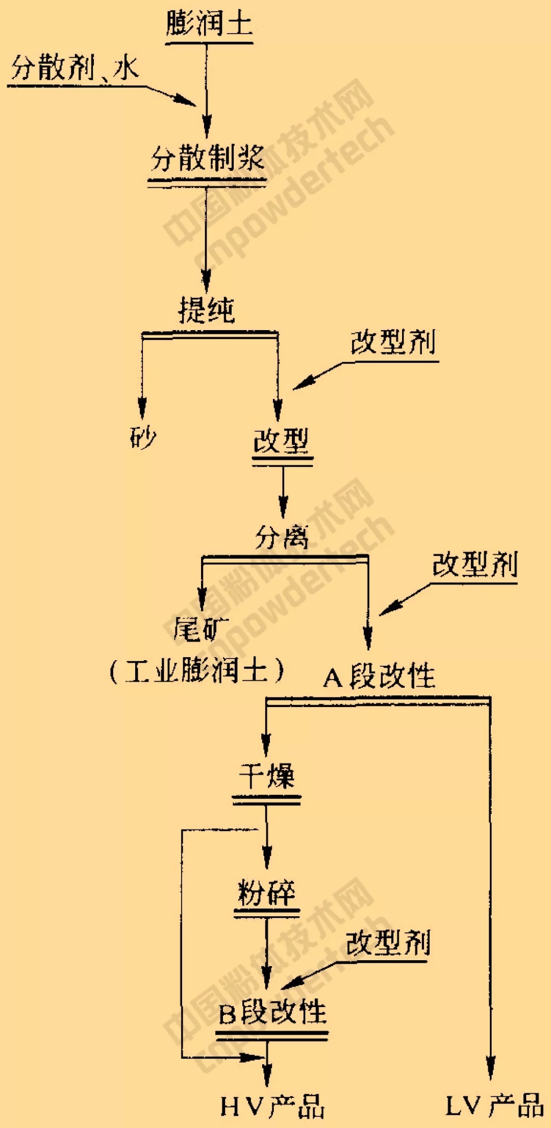 起动机(马达)与膨润土无机凝胶加工工艺