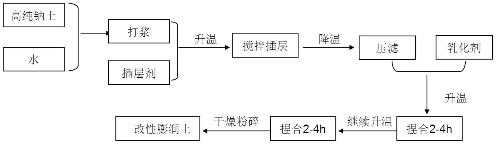 工艺操作系统配合剂与膨润土粘结剂作用机理