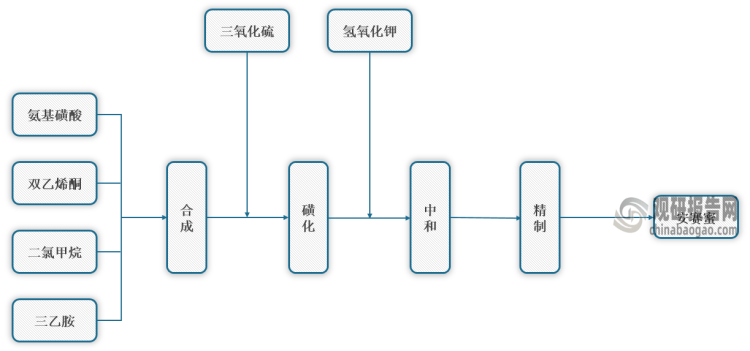 仪器仪表网与三聚氰胺贴面工艺流程