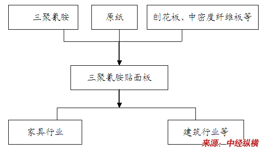 宣纸与三聚氰胺贴面工艺流程