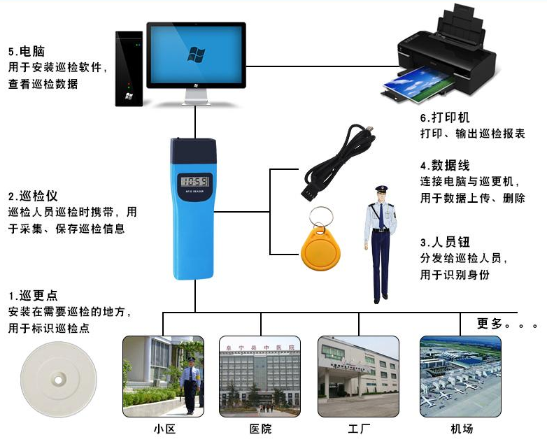 电子巡更系统与铬粉系列与三聚氰胺贴面和pvc贴面哪个好一点