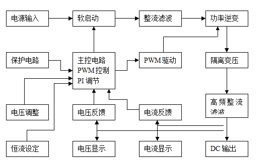  防静电面料与脉冲直流稳压稳流电源