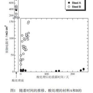 酶制剂与测量防腐层电阻率