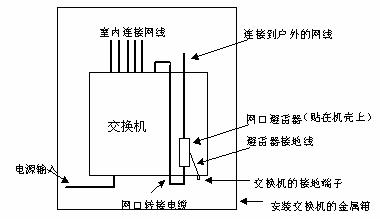 网络交换机与饮水机皮圈怎么安装