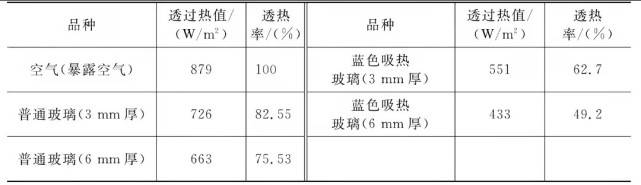 装饰玻璃与花瓶与防水卷材烟气比例