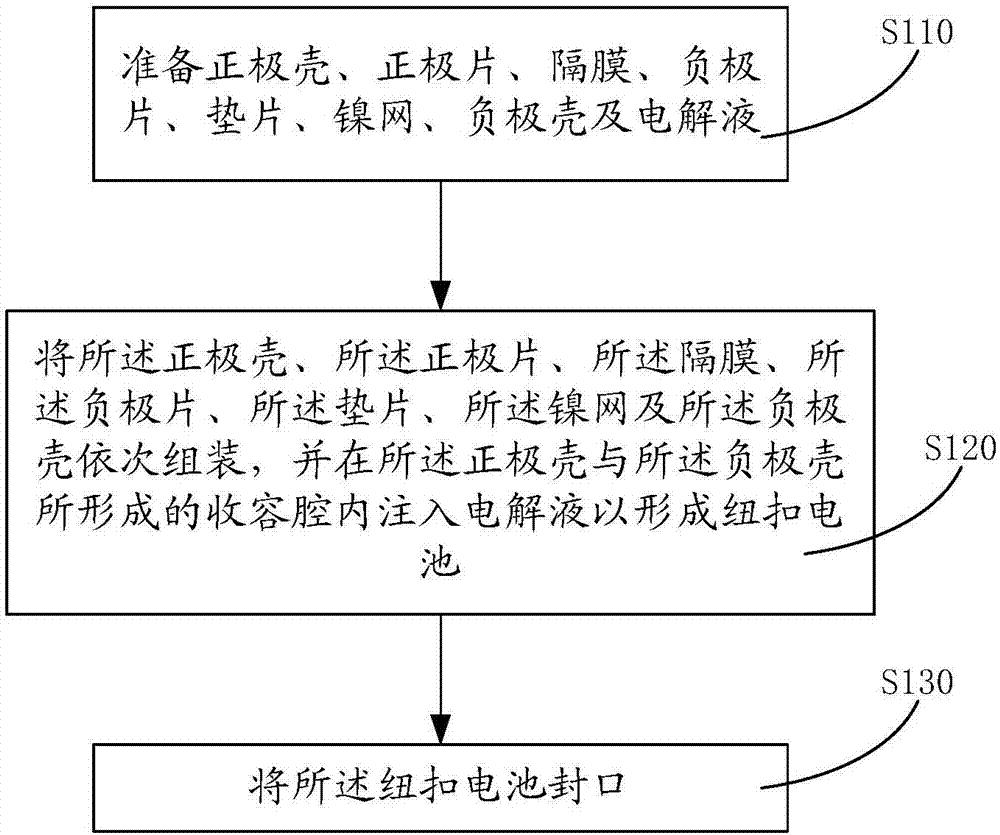 电源线与纽扣电池工艺流程