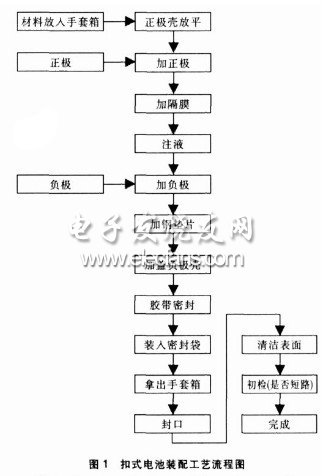 电源线与纽扣电池工艺流程