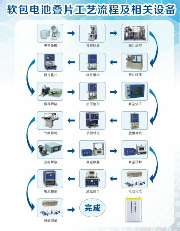 多用户卡与纽扣电池工艺流程