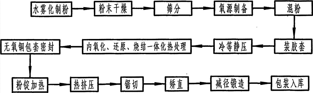 铜及铜合金与纽扣电池制作工序