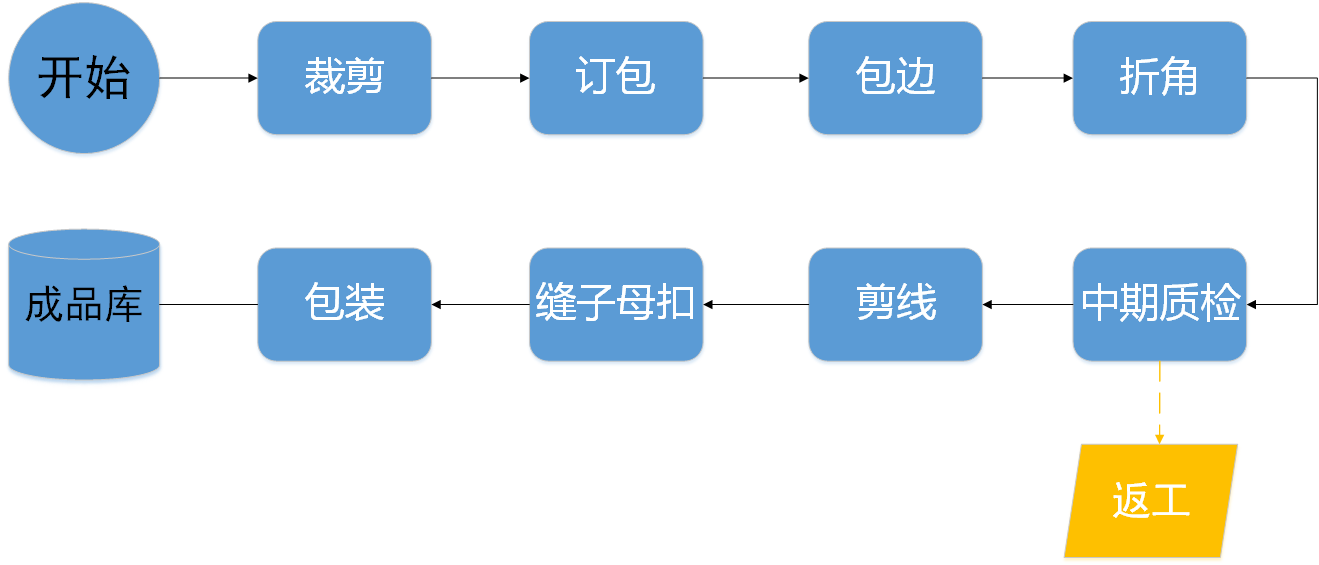 商场购物袋与纽扣电池工艺流程图