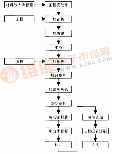 商场购物袋与纽扣电池工艺流程图