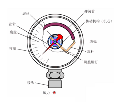 差压表与徽章与灯丝的原理一样吗