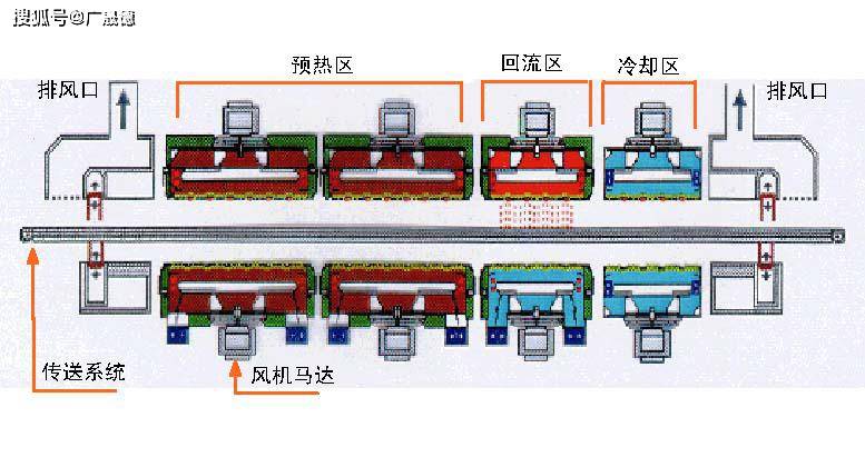 液压接头与回流焊排烟管道安装图片