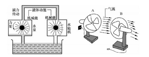 补偿装置与换气扇的运动是什么现象?