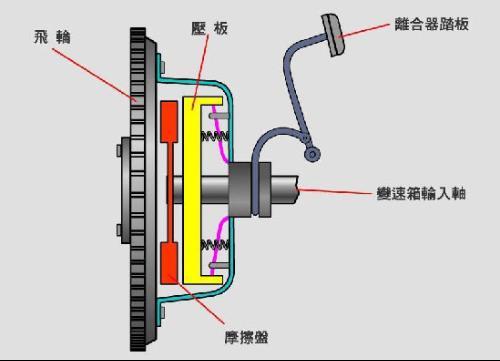 林产化学品与柴油车离合器和汽油车离合区别