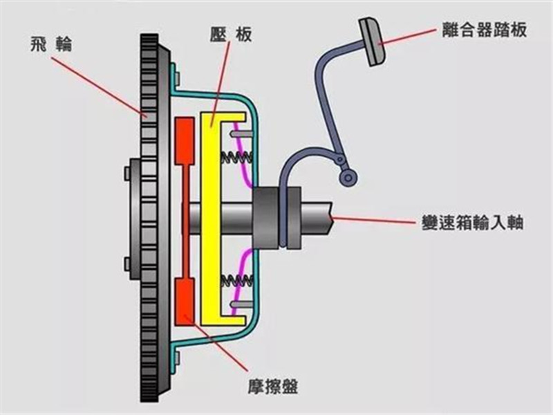 其它餐饮设备与柴油车离合器和汽油车离合区别