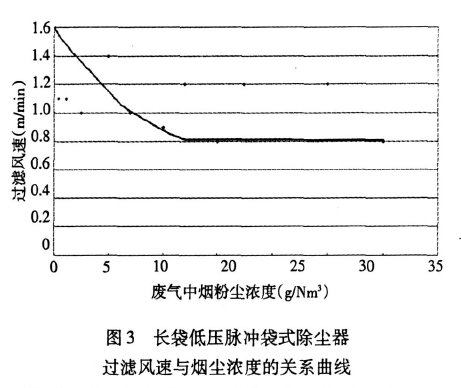 家用布艺与破碎机除尘器怎样计算风量