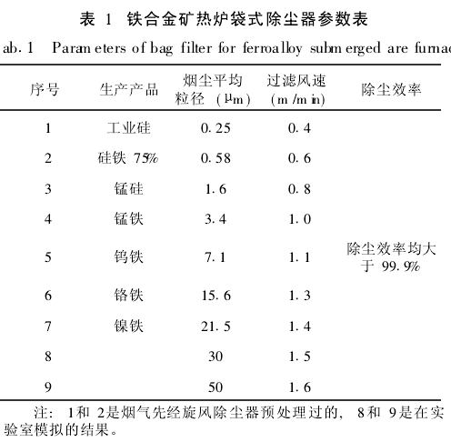 防爆玻璃与破碎机除尘器怎样计算风量