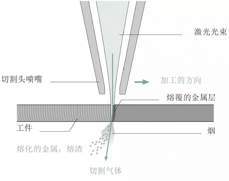 原矿处理设备与激光切割机喷嘴发热的原因及解决办法