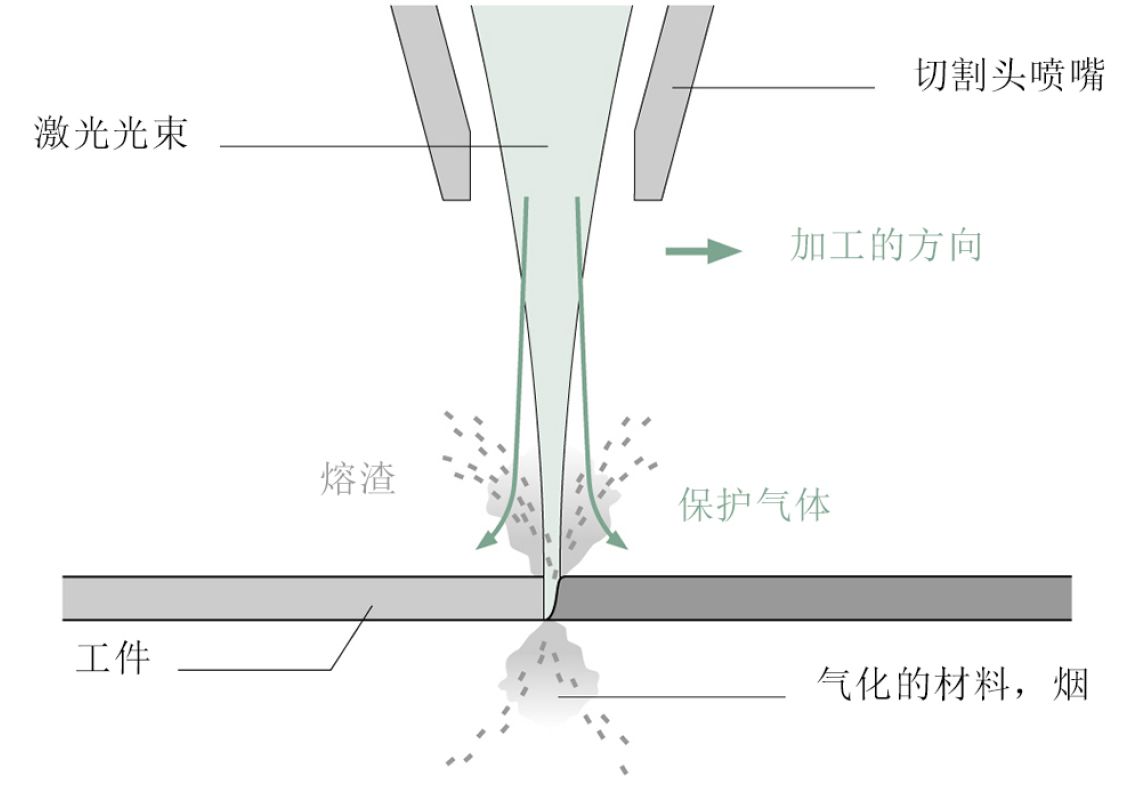 原矿处理设备与激光切割机喷嘴发热的原因及解决办法