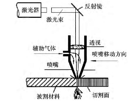 光纤传感器与激光切割喷嘴跳动原因