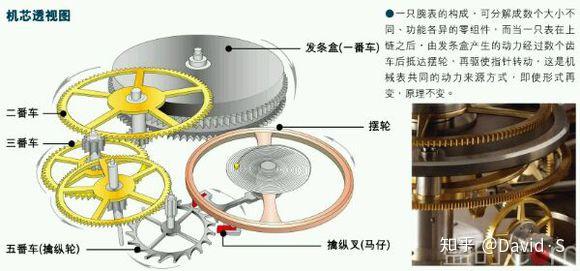 怀表与60s旋转时钟工作原理