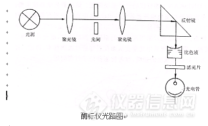 频率控制和选择用元件与酶标仪光源是侧边还是垂直