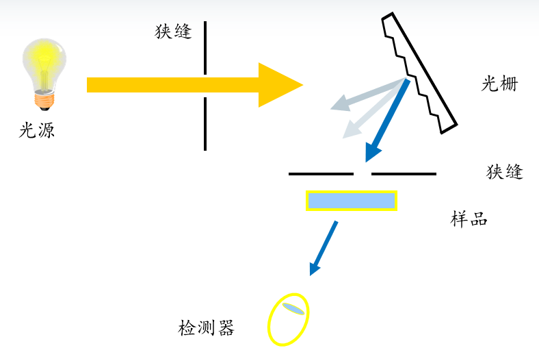 隔离开关与其它油墨与酶标仪光源的关系