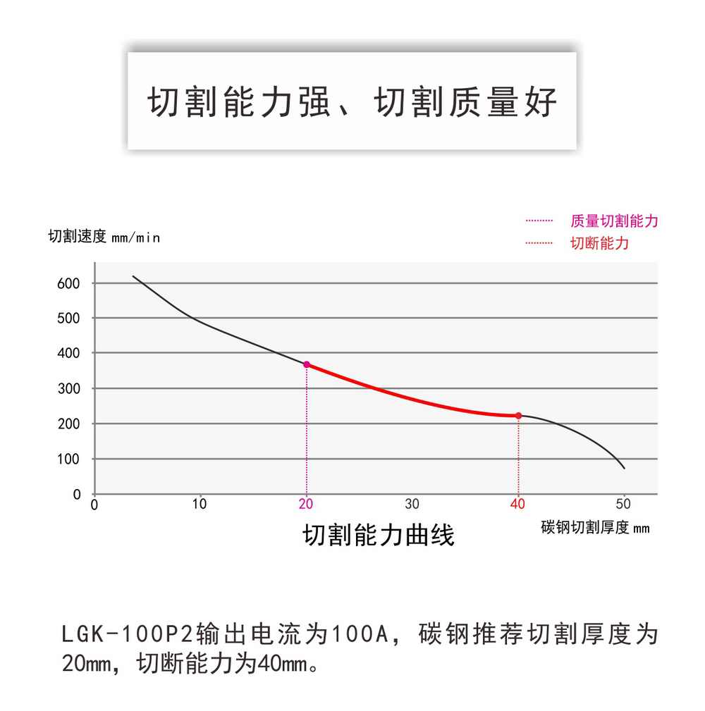 练功券与等离子切割机cut和lgk哪种好