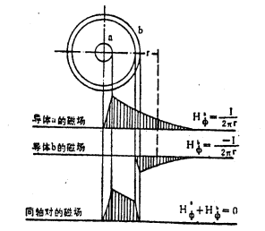 锅刷与测绘同轴电缆电场的分布