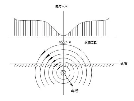 护栏灯与测绘同轴电缆电场的分布